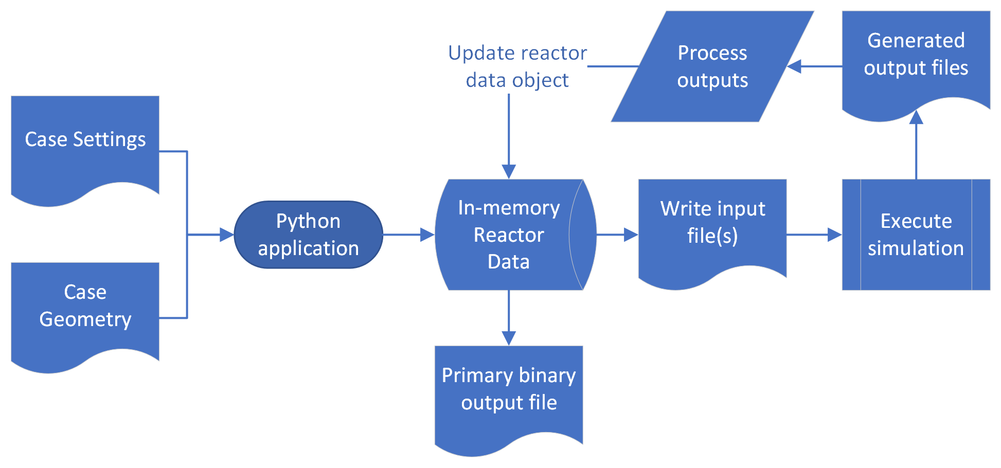 images/raptor/raptor-neutronics-flow.png